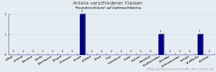 Anteile verschiedener Klassen