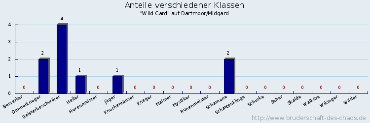 Anteile verschiedener Klassen