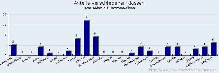 Anteile verschiedener Klassen