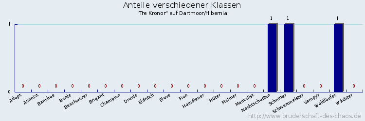 Anteile verschiedener Klassen