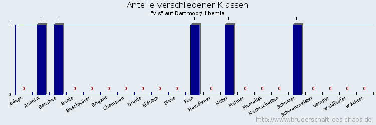 Anteile verschiedener Klassen