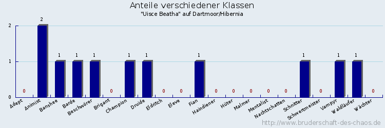 Anteile verschiedener Klassen