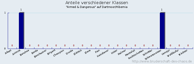 Anteile verschiedener Klassen