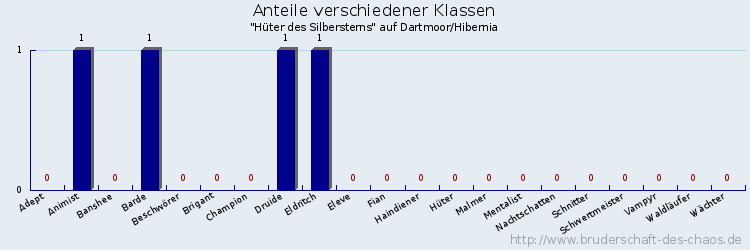 Anteile verschiedener Klassen