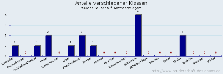 Anteile verschiedener Klassen