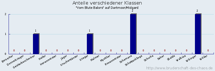 Anteile verschiedener Klassen