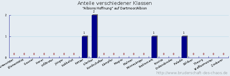 Anteile verschiedener Klassen