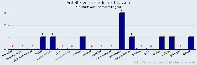 Anteile verschiedener Klassen