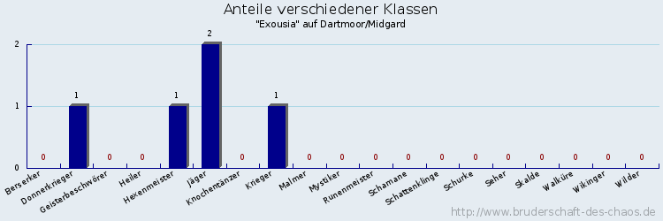 Anteile verschiedener Klassen