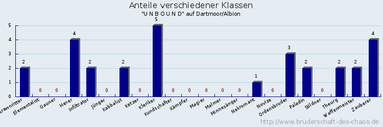 Anteile verschiedener Klassen