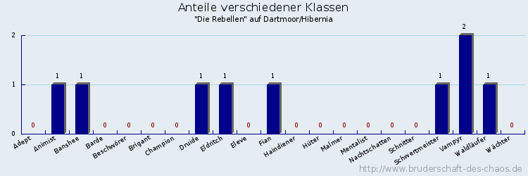 Anteile verschiedener Klassen