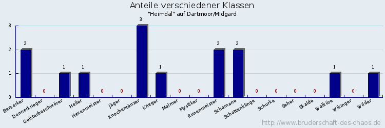 Anteile verschiedener Klassen