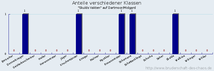 Anteile verschiedener Klassen