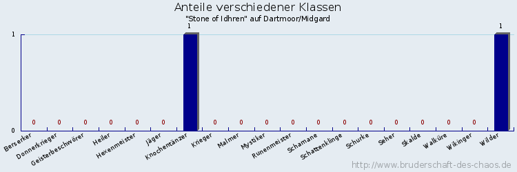 Anteile verschiedener Klassen