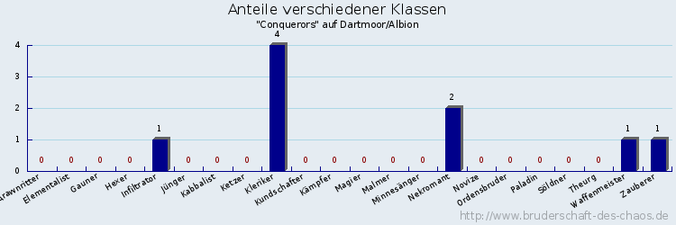 Anteile verschiedener Klassen