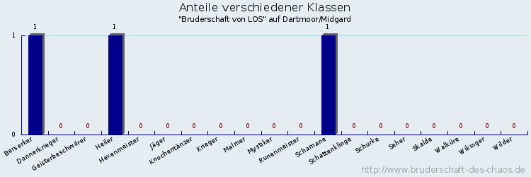 Anteile verschiedener Klassen