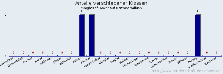 Anteile verschiedener Klassen