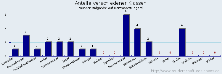 Anteile verschiedener Klassen