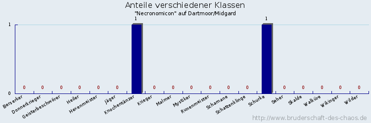 Anteile verschiedener Klassen