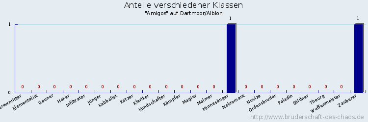 Anteile verschiedener Klassen