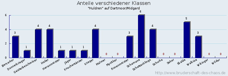 Anteile verschiedener Klassen