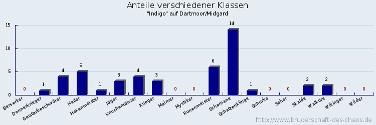 Anteile verschiedener Klassen