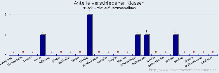 Anteile verschiedener Klassen