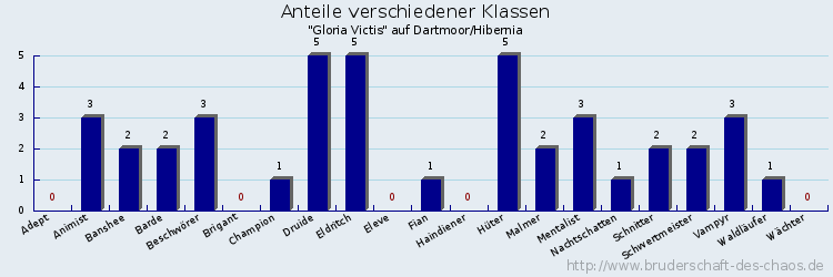 Anteile verschiedener Klassen