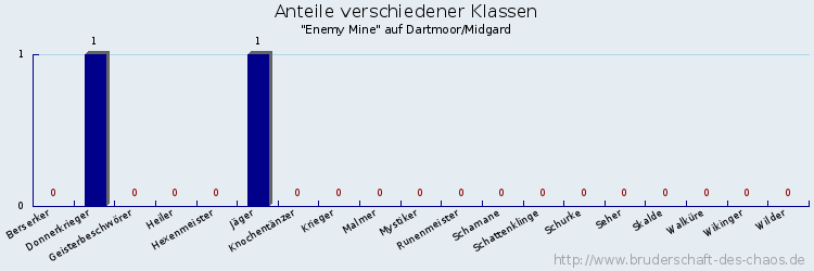 Anteile verschiedener Klassen