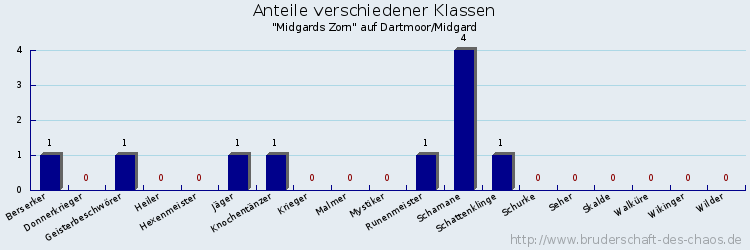 Anteile verschiedener Klassen