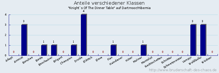 Anteile verschiedener Klassen