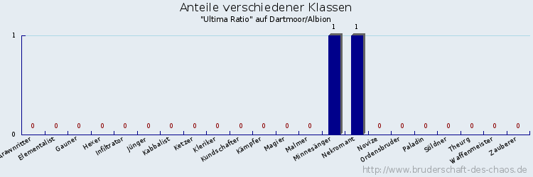 Anteile verschiedener Klassen