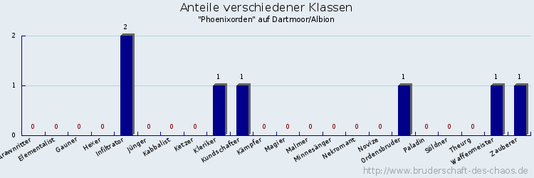 Anteile verschiedener Klassen