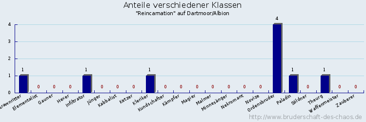 Anteile verschiedener Klassen