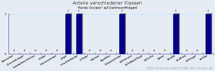 Anteile verschiedener Klassen