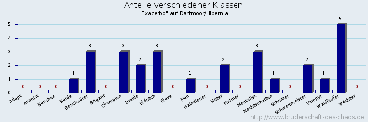 Anteile verschiedener Klassen