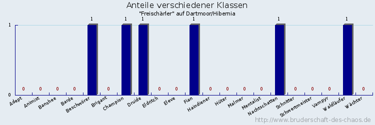 Anteile verschiedener Klassen