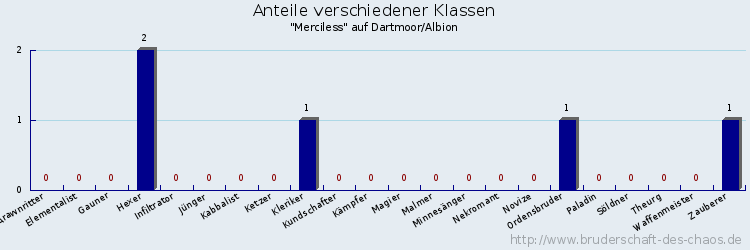 Anteile verschiedener Klassen