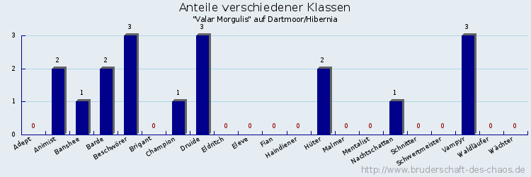 Anteile verschiedener Klassen