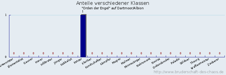 Anteile verschiedener Klassen