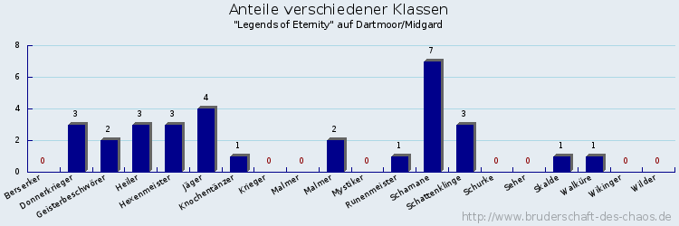 Anteile verschiedener Klassen