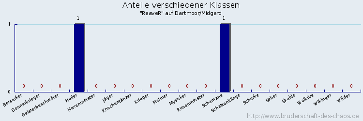 Anteile verschiedener Klassen