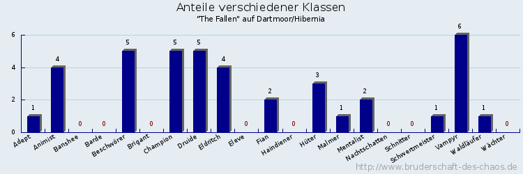 Anteile verschiedener Klassen