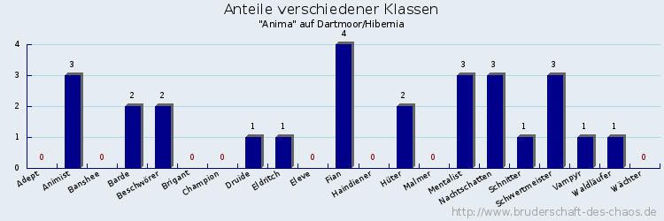 Anteile verschiedener Klassen