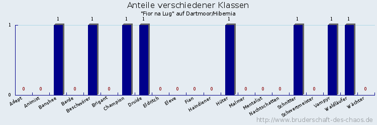 Anteile verschiedener Klassen