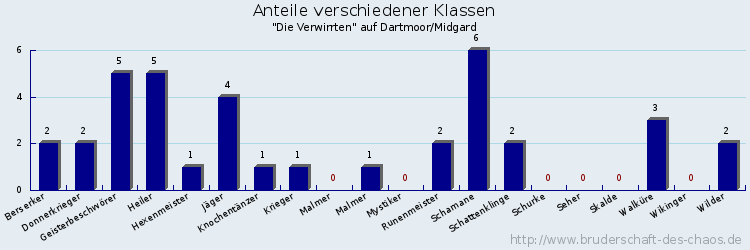 Anteile verschiedener Klassen