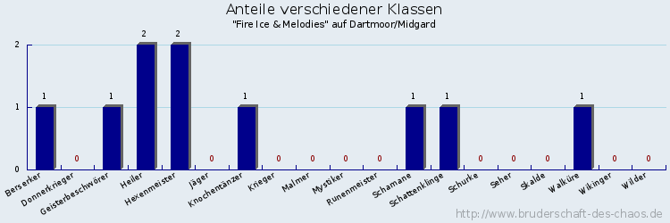 Anteile verschiedener Klassen