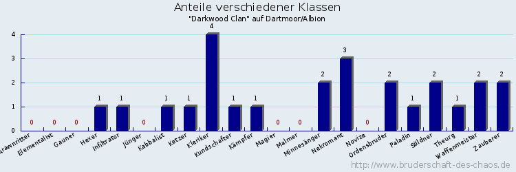 Anteile verschiedener Klassen