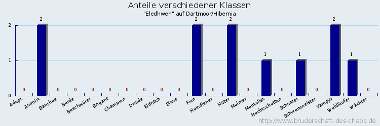 Anteile verschiedener Klassen