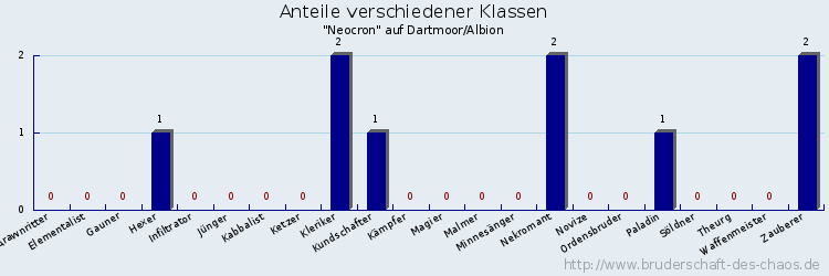 Anteile verschiedener Klassen